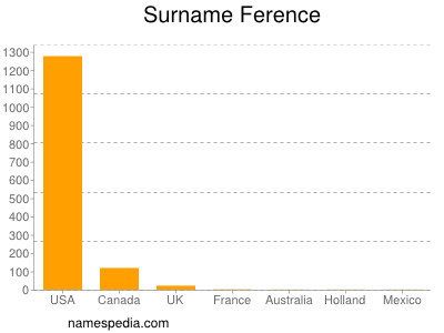 Surname Ference
