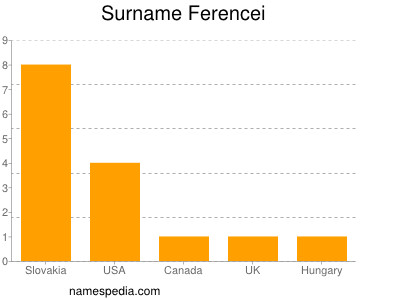 Familiennamen Ferencei