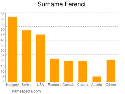 Familiennamen Ferenci