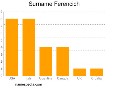 Familiennamen Ferencich