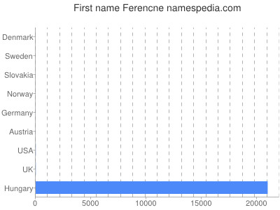 Vornamen Ferencne
