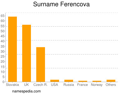 Familiennamen Ferencova