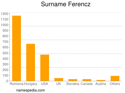 Familiennamen Ferencz