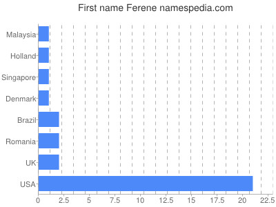 Given name Ferene
