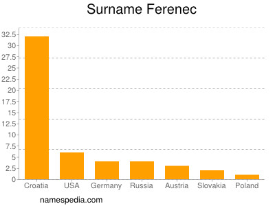 Familiennamen Ferenec