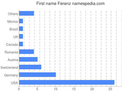 Given name Ferenz