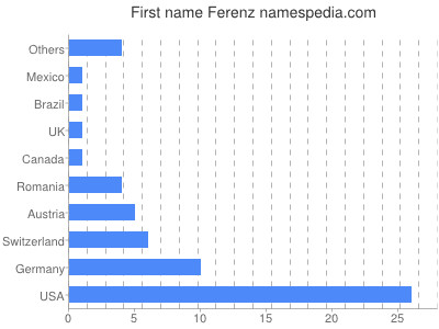 prenom Ferenz