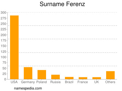Familiennamen Ferenz
