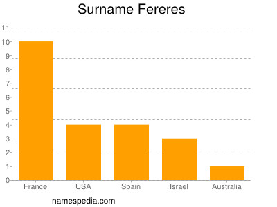 Familiennamen Fereres