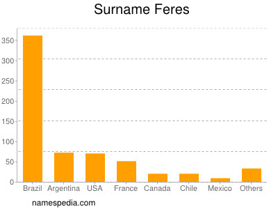 Familiennamen Feres