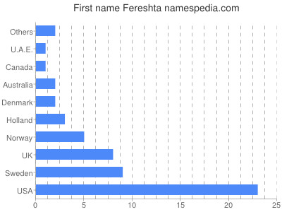 Vornamen Fereshta