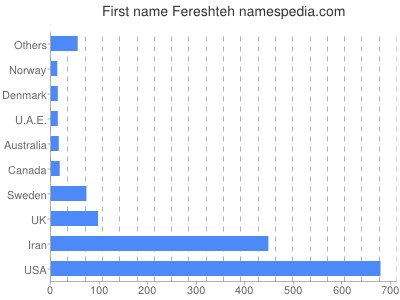 Vornamen Fereshteh