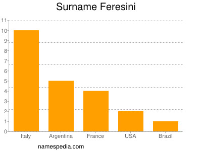 Familiennamen Feresini