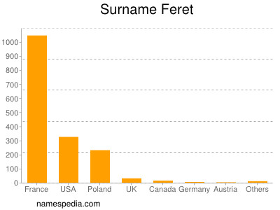 Familiennamen Feret