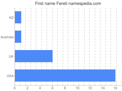 Vornamen Fereti