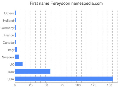 Vornamen Fereydoon
