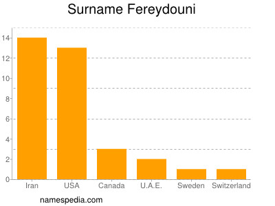 Familiennamen Fereydouni