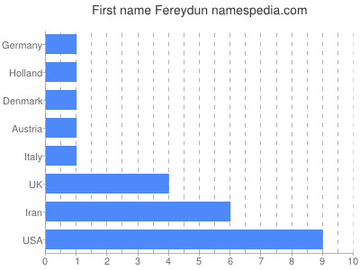 prenom Fereydun