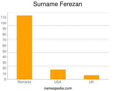 Familiennamen Ferezan