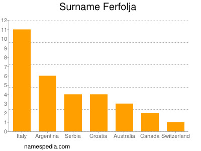 Surname Ferfolja