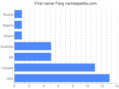 Vornamen Ferg