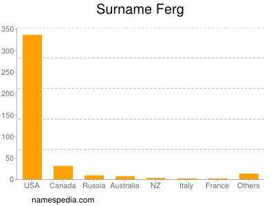 Familiennamen Ferg