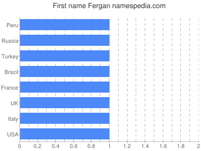 prenom Fergan