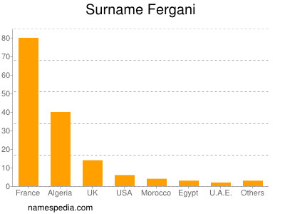 Familiennamen Fergani