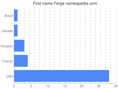 Given name Ferge