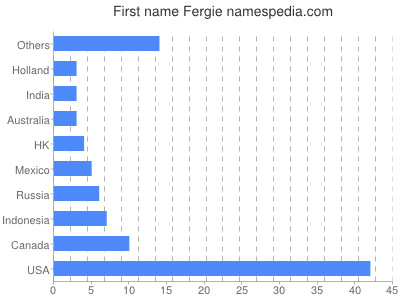 Vornamen Fergie
