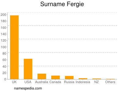 Familiennamen Fergie