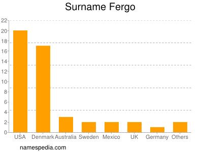 Familiennamen Fergo