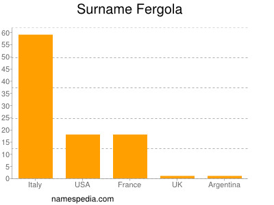 Familiennamen Fergola