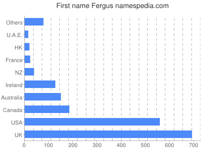 Vornamen Fergus