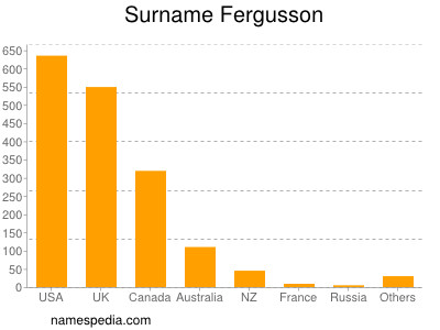 nom Fergusson