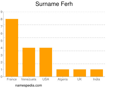 Familiennamen Ferh