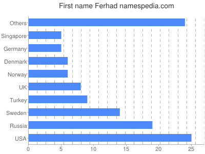 Vornamen Ferhad