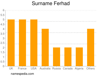 Surname Ferhad