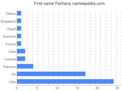Vornamen Ferhana