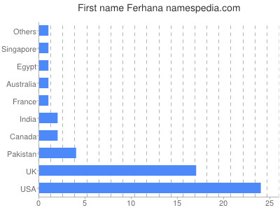 prenom Ferhana