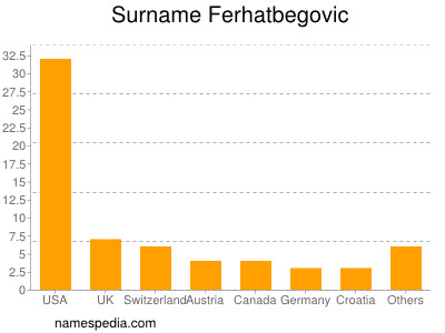 Familiennamen Ferhatbegovic