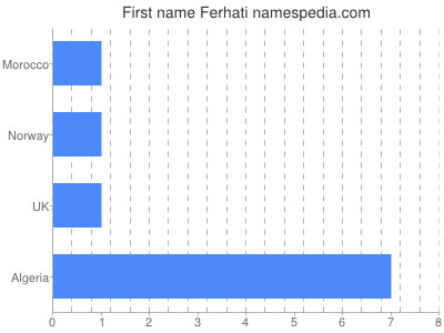 Vornamen Ferhati