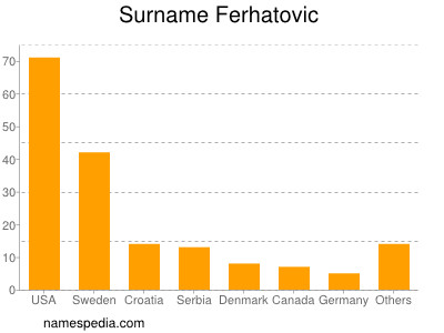 Familiennamen Ferhatovic