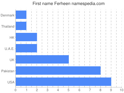 Vornamen Ferheen