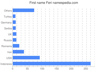 Given name Feri