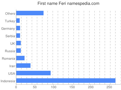 prenom Feri