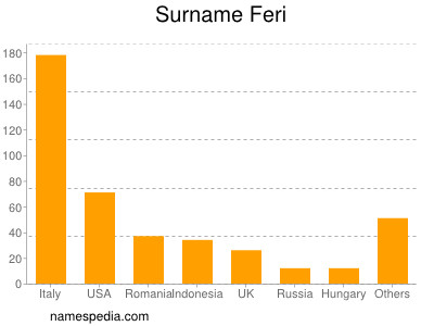 Familiennamen Feri