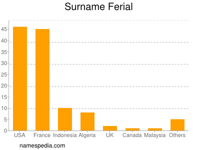 Familiennamen Ferial