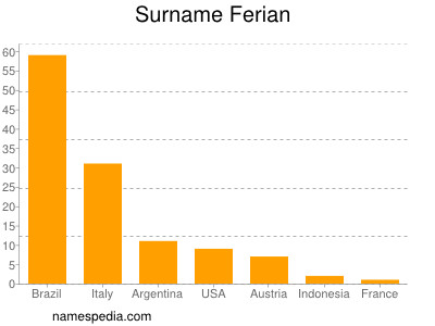 Familiennamen Ferian