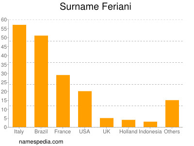 Familiennamen Feriani
